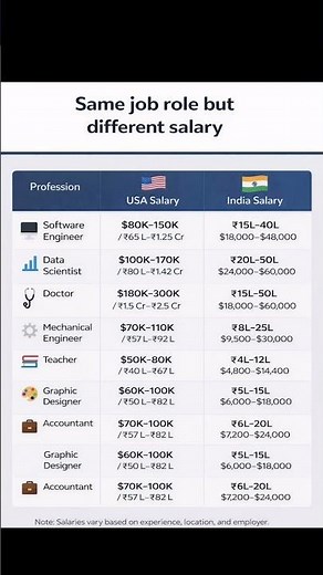 US VS India Salary Distribution