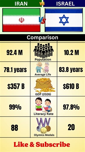 Iran vs Israel Short Comparison 2026 | Who will Win?
