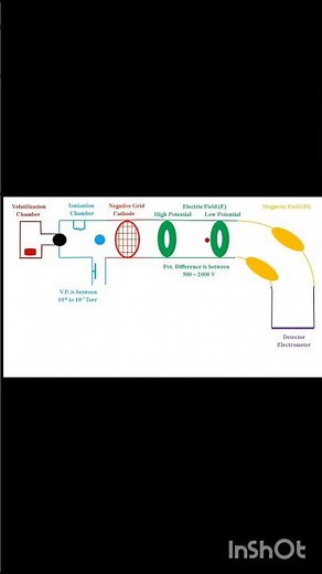 Mass Spectroscopy Animation #animation #massspectrometry