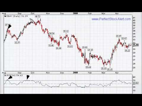 Trading with the (RSI) Relative Strength Index