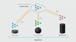 15 reactions | With federated learning, edge devices update a shared global model while keeping local data on-device. At #NeurIPS2022, applied scientist Huili Chen and her colleagues present a new training procedure that explicitly factors in the heterogeneity of data across devices, improving model accuracy both globally and locally: amzn.to/3YaLvMj #MachineLearning | Amazon Science | Facebook
