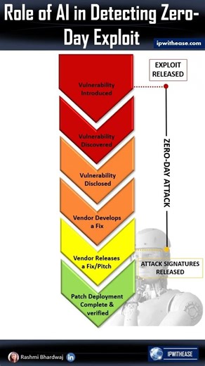 Role of AI in Detecting Zero Day Exploit #zeroday #cyberattack #cybersecurity #aiinsecurity #ai