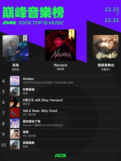 JOOX Hong Kong on Instagram: "2025/12/22 JOOX香港地區巔峰音樂榜📈TOP10公布🔥 🥇TOP1 Novara - 張與辰 🥈TOP2 深海 - 張與辰 🥉TOP3 我就是舞台 - 王鄭浚仁 TOP4 Golden - HUNTR/X, EJAE, AUDREY NUNA, REI AMI TOP5 你要倔強 - 姜濤 TOP6 K歌之王 AIR (Day Version) - 陳奕迅 TOP7 168.5 (feat. Billy Choi) - MC 張天賦 TOP8 跟悲傷結了帳 - Gareth.T, 攬佬SKAI ISYOURGOD TOP9 東邪 - MC 張天賦 TOP10 寂寞圓舞 - 姜濤 上JOOX搜#JTMC，聽歌做任務， 即可助力你最鍾意嘅歌曲登上#巔峰音樂榜⚡ #JOOX巔峰音樂榜 #JTMC #JOOX #JOOXMUSIC #張與辰 #VicTeo #Novara #深海 #王鄭浚仁 #ROOT #我就是舞台 #HUNTR #AudreyNuna #姜濤 #KeungTo #姜糖 #MIRRORweare
