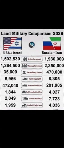 USA & Israel vs Russia & Iran 🔥 Military Power Comparison 2026 | Who Wins This War?
