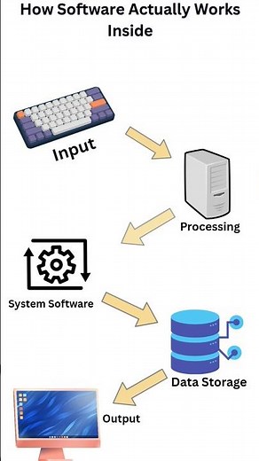 🚀 How Software Actually Works Inside Your Computer? 🤯💻 #Software #Technology #computer #TechShorts
