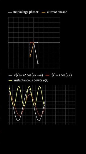 Power waveform generated by RLC voltage and current phasors [AC circuit physics]