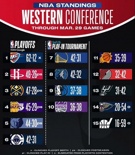 NBA Standings Today - Western conference ; NBA standings 2025 today