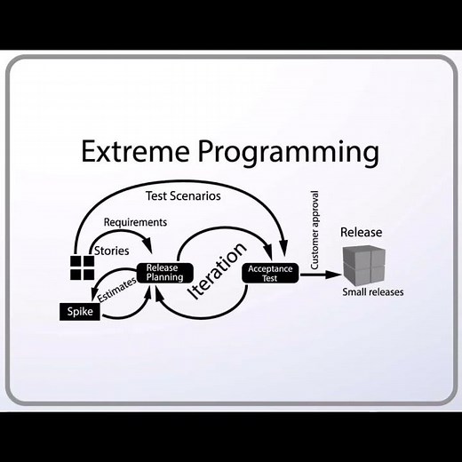Extreme Programming- A short, fast, less oversight than Scrum method to work a software project.