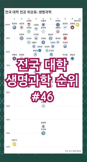 [순위] 생명과학 : 15.전국 대학의 생명과학 관련 전공의 순위를 누적백분위와 평균백분위를 종합하여 정렬하였습니다. #대학순위