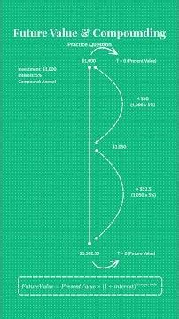Future Value & Compounding Practice Question CFA Level 1