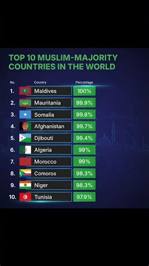 🌍 Top 10 Muslim-Majority Countries in the World