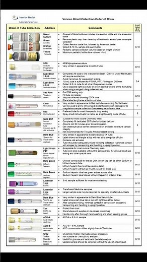 Order of Draw Made Simple: Master Venous Blood Collection