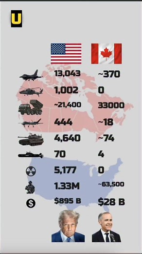 In this video, we present a detailed USA vs Canada Military Power Comparison 2025, analyzing the Army, Navy, and Air Force strength of both nations. From defense budgets and military size to advanced weapons and overall combat power, this comparison highlights how the United States and Canada stack up against each other in 2025. Watch till the end to see which country has the stronger armed forces and global defense capability. Don’t forget to share your opinion: Who do you think has the edge in
