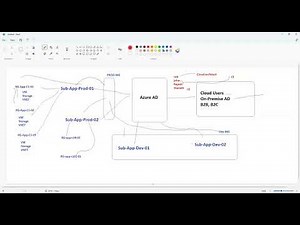 Day 5 Azure AD Operations - Subscriptions-RBAC- Custom RBAC