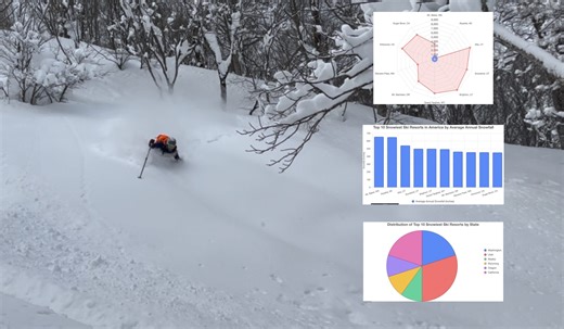 Top 10 Snowiest Ski Resorts in America | Charts & Info