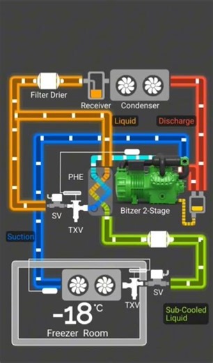 Freezer Room Refrigeration 2-Stage Semi-Hermetic Compressor