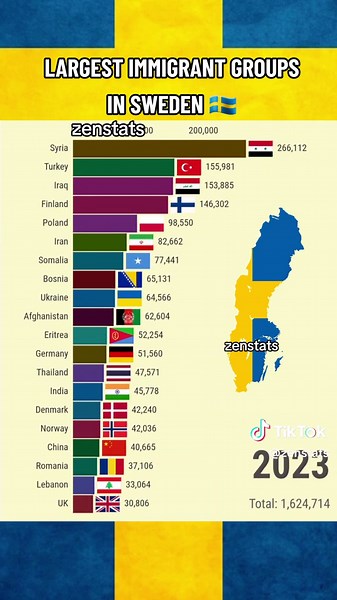 Largest Immigrant Groups in Sweden 🇸🇪 - Immigration Statistics & Top Ranking