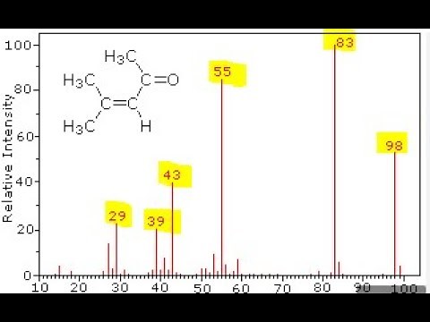 Reading Mass Spectrometry Graphs (Chemistry)