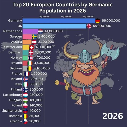 Top 20 European Countries by Germanic Population 2026 #population #germanic #anglosaxon