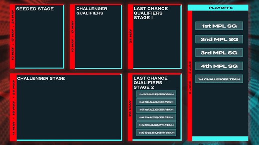 MPL SG S9 welcomes a brand new format! part 7 | Mobile Legends: Bang Bang