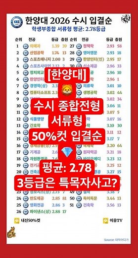 [입결] 한양대 수시 종합 서류형 2026학년도 50%컷 기준 입결. 평균은 2.78등급이고 충원 인원은 총 1347명이었습니다. 의예가 1위이지만...