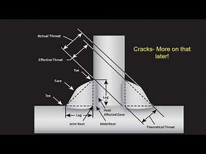 Parts of A Weld Part 1- Toe and Leg of a fillet weld