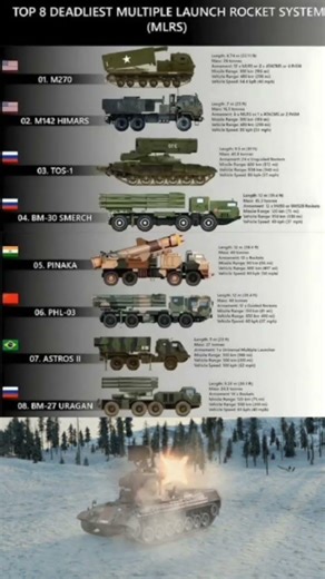 🔥 The 8 Countries with the Most MLRS Systems 2025 🚀🔥| MLRS Systems