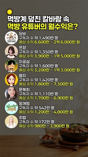 먹방계 덮친 칼바람! 대형 먹방 유튜버 월수익 TOP 10 총정리 #먹방유튜버 #유튜브수익