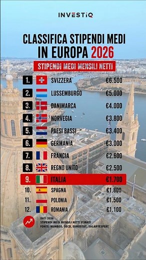 Gli STIPENDI medi in Europa nel 2026 🇪🇺