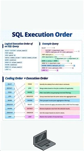 SQL Execution order #coding #programming #software #developer #webdevelopment #coder #sql