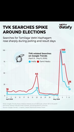 TVK Vijay News | TVK Search Interest Explodes During Elections
