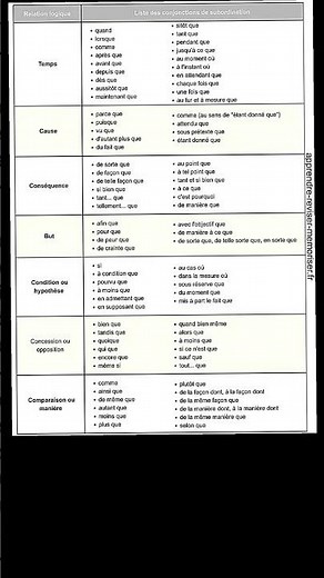 Les conjonctions de subordination