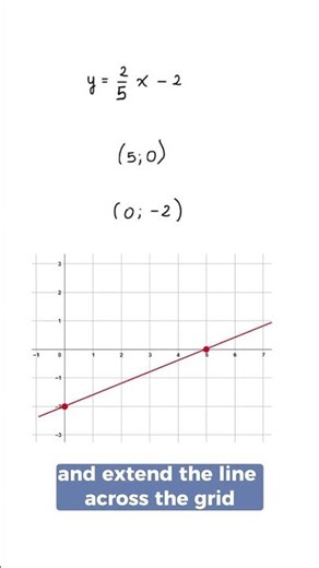 From Two Points to a Graph (So Easy) #maths #solutiondomain #igcsemaths