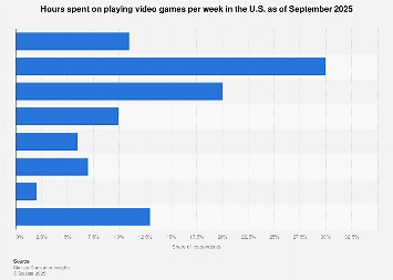 Hours spent on playing video games per week in the U.S. 2025| Statista