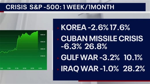 Market volatility during current and past wars | Haystack News