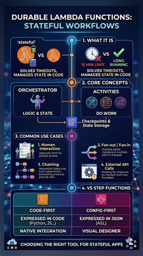 AWS Lambda Durable Function Vs Step Function