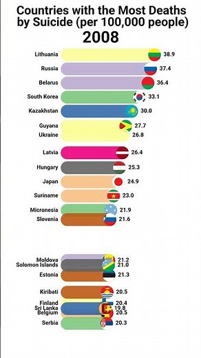 Countries with the Most Deaths by Suicide (per 100,000 people)