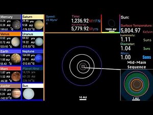 History and future solar system destruction Of the sun but 8x faster