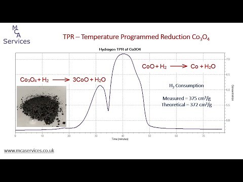 Examples of Temperature Programmed Reduction analysis of metal oxides