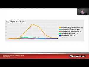 Tuesday Diagnostics Livestream - The Power of SureTrack | Snap-on Diagnostics