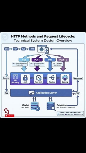 HTTPS Methods and Request Lifecycle #network #https #httprequests #http #api #restapi