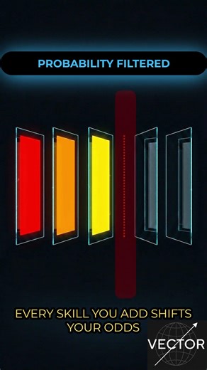 How Skills Actually Get You Hired(Probability) #probability #engineering #career