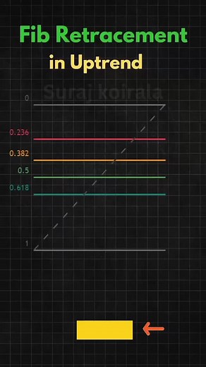 Fib Retracement Trading strategy. . . . .Money grows when knowledge grows. Learn the market, respect the market. 📈 #ShareMarket #StockMarket #StockMarketIndia #TradingLife #IntradayTrading #Nifty50 #BankNifty #ChartAnalysis #PriceActionTrading #SmartInvestor #TradingMindset #BanglaTrading #stockmarket Trader #ReelsIndia #viralreels | R. Mondal