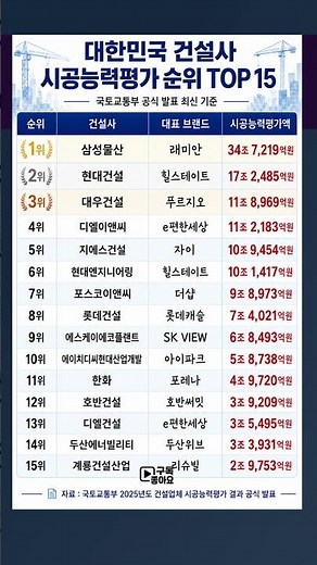 대한민국 건설사 순위 TOP15 시공능력평가 순위 #대한민국 #건설회사 #한국경제 #국내건설사