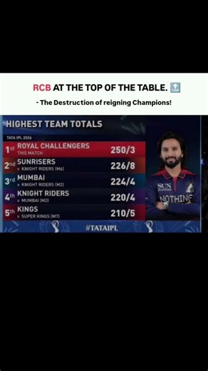 RCB AT THE TOP OF THE TABLE.TOP- The Destruction of reigning Champions #ipl #trending #rcb #cricket