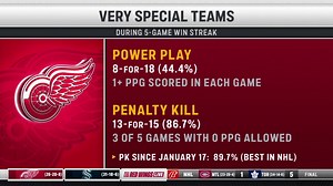 1.2K views · 91 reactions | Dylan Larkin has 12 points in his last six games, but the Red Wings special teams has been red-hot during the five-game win streak. Jimmy Howard breaks down how they are finding success on tonight's GMC Pro Vision. #LGRW | FanDuel Sports Network Detroit | Facebook