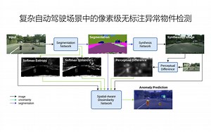 复杂自动驾驶场景的像素级异常物件感知 | Pixel wise Anomaly Detection in Complex Driving Scenes