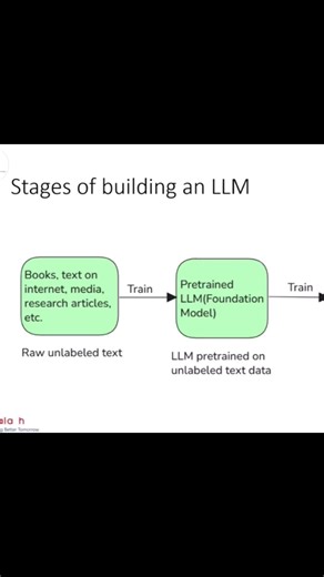 Stages of Building an LLM