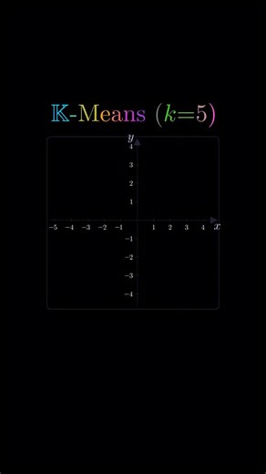 mathswithmuza on Instagram: "The k-nearest neighbors (KNN) method is a simple yet powerful approach used in both classification and regression. Instead of learning an explicit model during training, KNN stores the entire dataset and makes predictions only when a new data point is introduced. For a given input, the algorithm computes its distance to all other points—commonly using Euclidean distance—and identifies the k closest neighbors. In classification, the predicted label is determined by ma