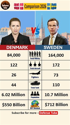 DENMARK 🇩🇰 vs SWEDEN 🇸🇪: The 2026 Nordic Power Comparison! ⚔️